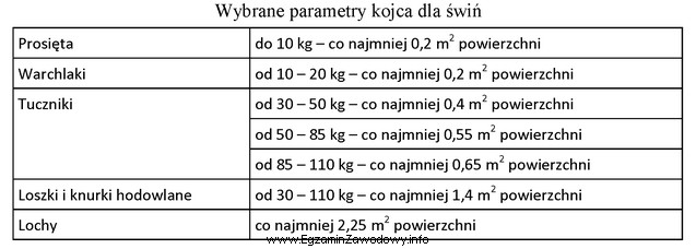 Całkowita powierzchnia kojca dla 10 tuczników o masie ciał