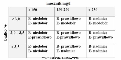 Zawartość mocznika na poziomie 300 mg w 1 litrze mleka o 