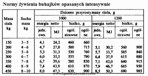 Korzystając z danych w tabeli, ustal dzienne zapotrzebowanie na 