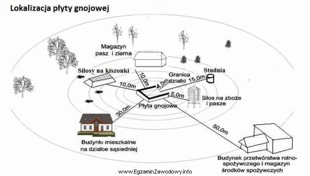 Płytę gnojową od studni należy lokalizować w odległ