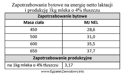 Określ zapotrzebowanie ogólne na energię netto laktacji (MJ 