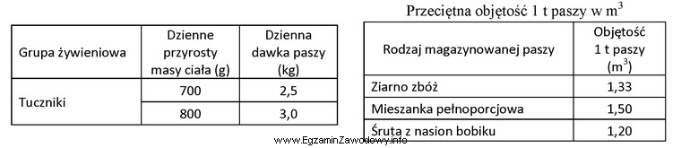 Na podstawie danych zawartych w tabelach, określ objętoś