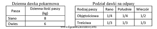 Na podstawie danych zawartych w tabelach określ, ile kilogramó