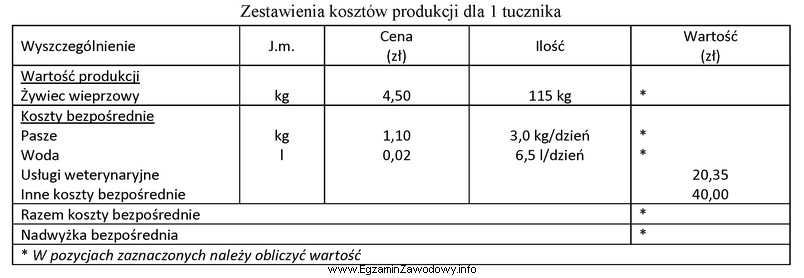 Na podstawie danych zawartych w tabeli określ nadwyżkę 