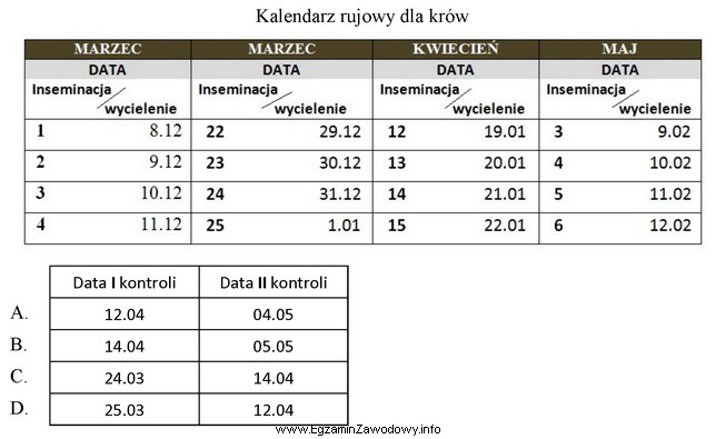 Zgodnie z tabelą, w którym terminie należy przeprowadzić 