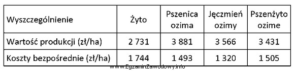 Na podstawie danych zawartych w tabeli wskaż uprawę zboża 