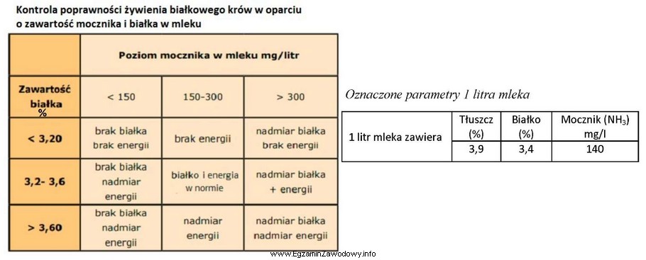 Na podstawie informacji o zawartości mocznika i białka 