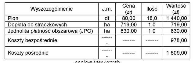 Na podstawie danych zawartych w tabeli oblicz dochód rolniczy 