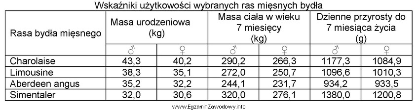 Na podstawie danych zawartych w tabeli wskaż rasę najbardziej przydatną 