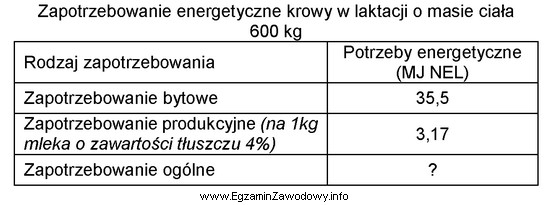 Na podstawie danych zawartych w tabeli oblicz zapotrzebowanie ogólne 