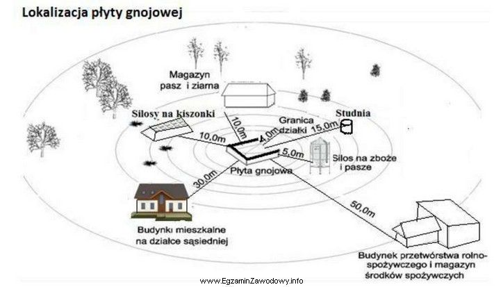 Płytę gnojową należy lokalizować w odległości 