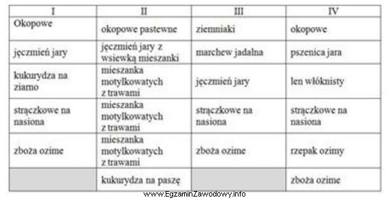 Wybierz płodozmian dla gospodarstwa położonego na glebach 