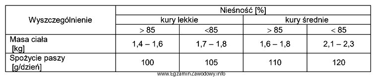 Określ dzienne spożycie paszy w stadzie liczącym 1200 