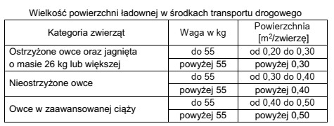 Na podstawie danych zawartych w tabeli określ minimalną powierzchnię 