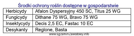 Na podstawie danych zawartych w tabeli wskaż środki, któ