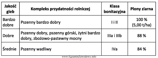 Oblicz przewidywany plon jęczmienia jarego na kompleksie żytnim 