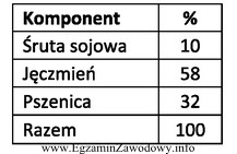 Do sporządzenia 30 dt mieszanki treściwej należy przygotować 