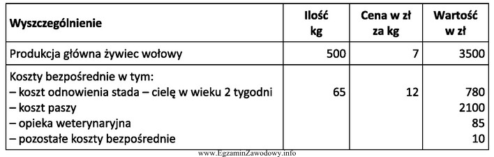 Nadwyżka bezpośrednia z produkcji żywca wołowego, 