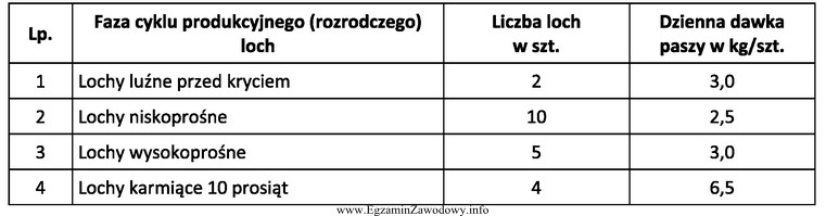 Oblicz dzienne zapotrzebowanie na mieszankę treściwą dla stada loch