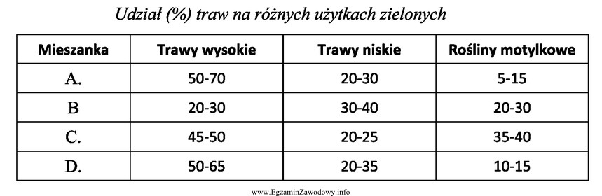 Która spośród podanych mieszanek traw nadaje się 