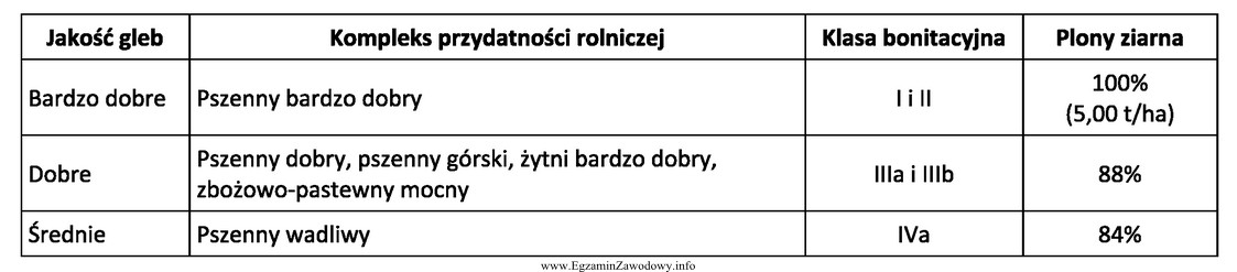 Oblicz przewidywany plon jęczmienia jarego na kompleksie żytnim 