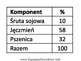 Do sporządzenia 30 dt mieszanki treściwej należy przygotować 