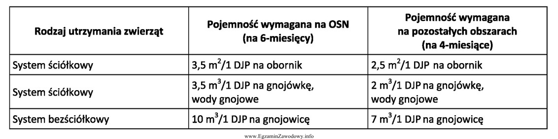 Pojemność zbiornika na gnojowicę dla 75 krów przy 4-miesię