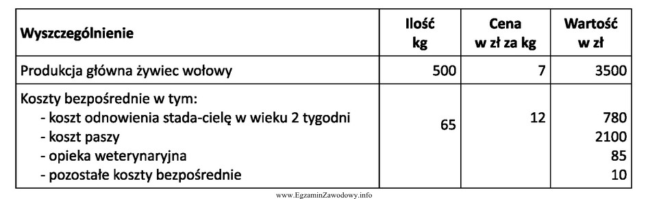 Nadwyżka bezpośrednia z produkcji żywca wołowego, 