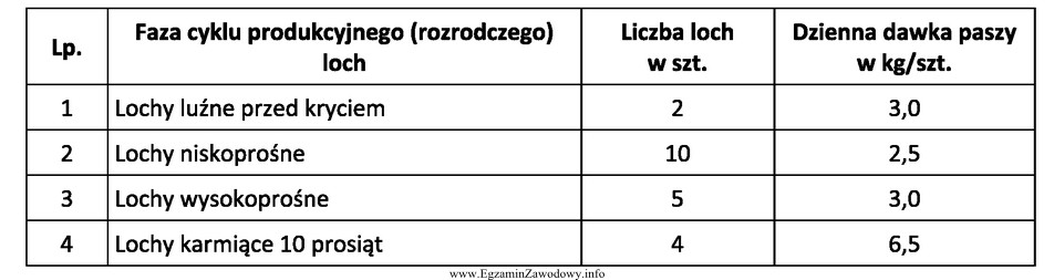 Oblicz dzienne zapotrzebowanie na mieszankę treściwą dla stada loch.