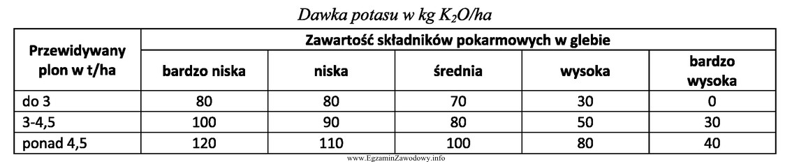 Oblicz dawkę nawozu (60% soli potasowej) na 1 ha uprawianej rośliny 