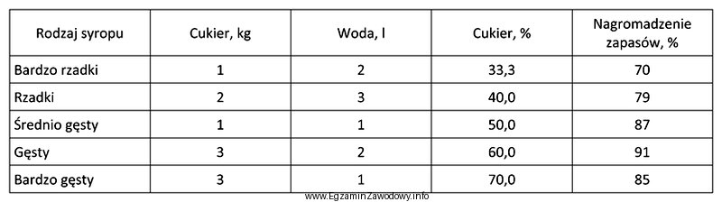 Na podstawie danych zawartych w tabeli, wskaż najlepszy syrop do 