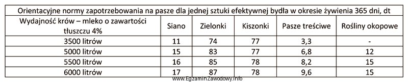 Określ na podstawie danych z tabeli zapotrzebowanie krowy na 