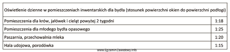 Na podstawie załączonej tabeli określ w któ