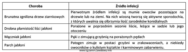 Na podstawie danych zawartych w tabeli wskaż metodę ograniczenia wystę