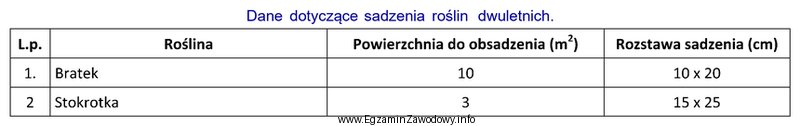 Określ ilości roślin potrzebnych do obsadzenia planowanego 