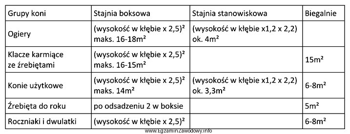 W tabeli podano zapotrzebowanie powierzchni dla koni w róż