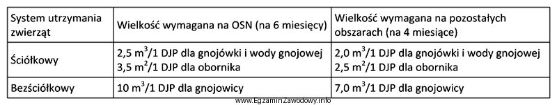 Pojemność zbiornika na gnojówkę dla 1 DJP przy ś