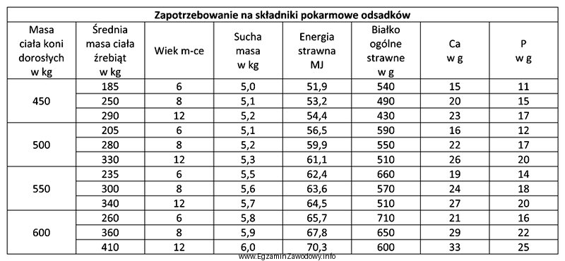 Na podstawie informacji przedstawionych w tabeli, ustal zapotrzebowanie na suchą 