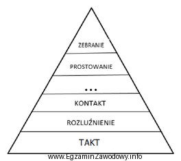 Brakujący element skali szkoleniowej to