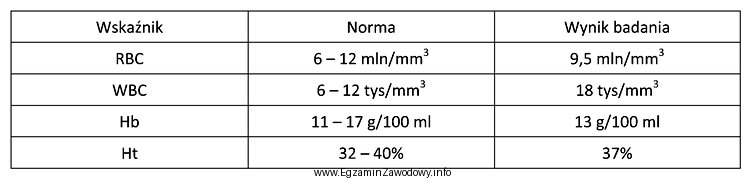 Przedstawiony w tabeli wynik badania hematologicznego krwi konia skoczka wskazuje 