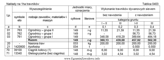 Ile roboczogodzin potrzeba na wykonanie 5000 m2 trawnika dywanowego siewem z 