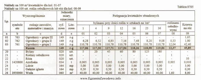 Ile roboczo godzin, zgodnie z danymi zawartymi w Tablicy 0705, potrzeba 