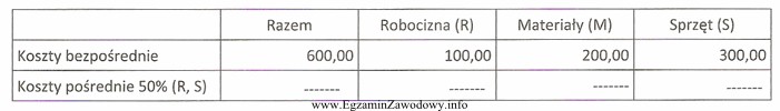 Na podstawie danych zamieszczonych w tabeli, oblicz koszty pośrednie 