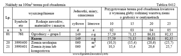 Ile roboczogodzin potrzeba, zgodnie z danymi zamieszczonymi w tablicy 0412, do 