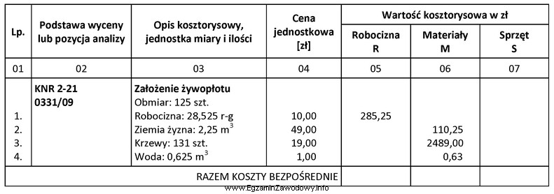 Zgodnie z danymi zawartymi w zamieszczonej tabeli kosztorysowej wartość 