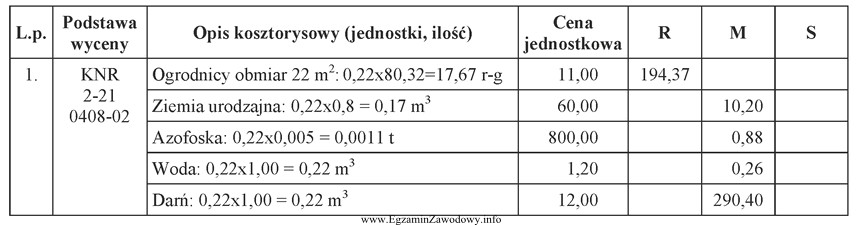 Wskaż materiał, którego koszt w przedstawionym kosztorysie wyliczony jest 