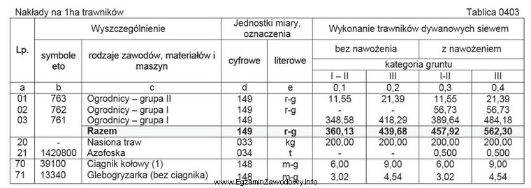 Ile roboczogodzin potrzeba na wykonanie 5000 m<sup>2</sup> trawnika dywanowego 