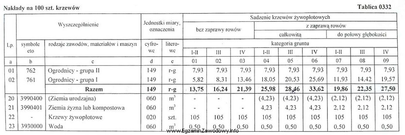 Na podstawie danych zamieszczonych w tabeli oblicz koszt robocizny przy 