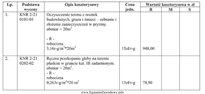 Z danych zawartych w zamieszczonym kosztorysie wynika, że ł