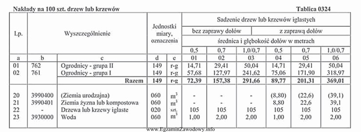 Oblicz koszt wody zużytej do podlania 155 sztuk krzewów 